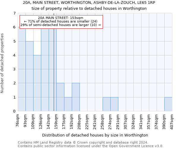 20A, MAIN STREET, WORTHINGTON, ASHBY-DE-LA-ZOUCH, LE65 1RP: Size of property relative to detached houses in Worthington