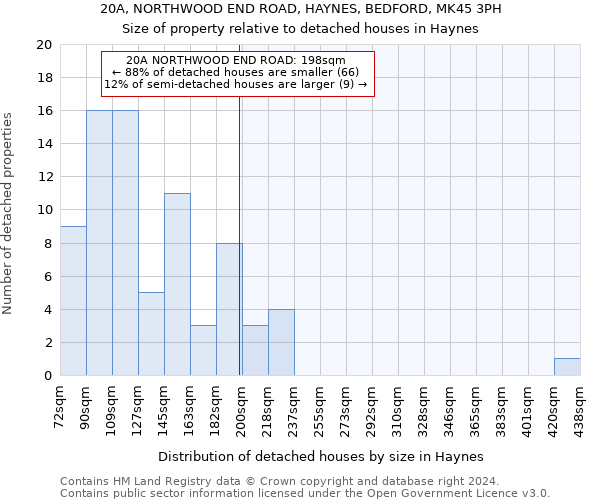20A, NORTHWOOD END ROAD, HAYNES, BEDFORD, MK45 3PH: Size of property relative to detached houses in Haynes