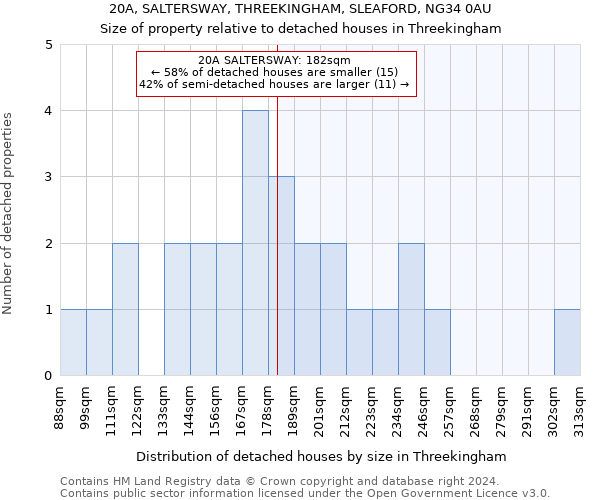 20A, SALTERSWAY, THREEKINGHAM, SLEAFORD, NG34 0AU: Size of property relative to detached houses in Threekingham