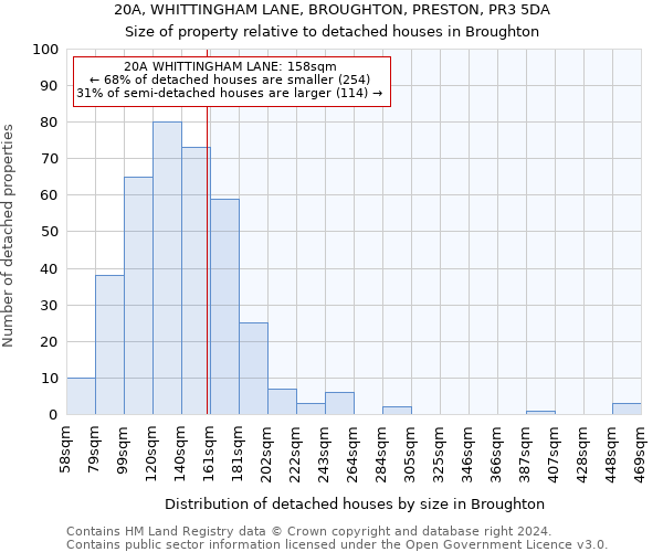 20A, WHITTINGHAM LANE, BROUGHTON, PRESTON, PR3 5DA: Size of property relative to detached houses in Broughton