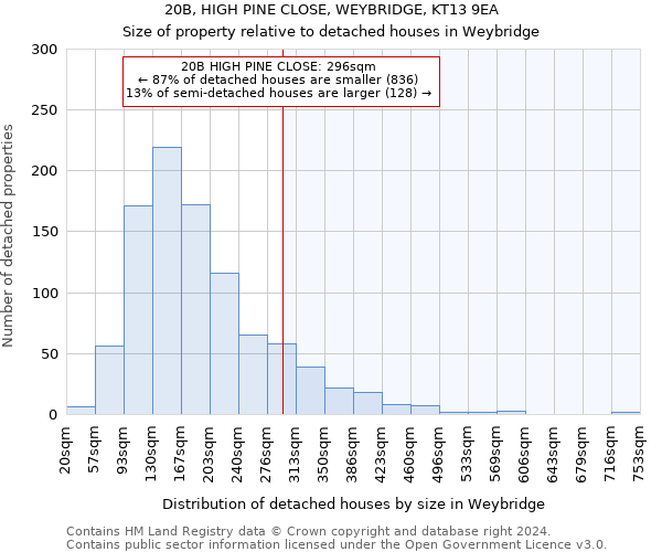 20B, HIGH PINE CLOSE, WEYBRIDGE, KT13 9EA: Size of property relative to detached houses in Weybridge
