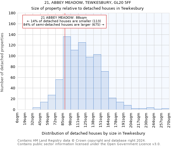 21, ABBEY MEADOW, TEWKESBURY, GL20 5FF: Size of property relative to detached houses in Tewkesbury