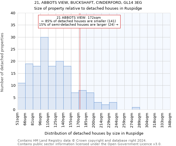 21, ABBOTS VIEW, BUCKSHAFT, CINDERFORD, GL14 3EG: Size of property relative to detached houses in Ruspidge