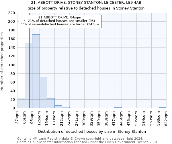 21, ABBOTT DRIVE, STONEY STANTON, LEICESTER, LE9 4AB: Size of property relative to detached houses in Stoney Stanton