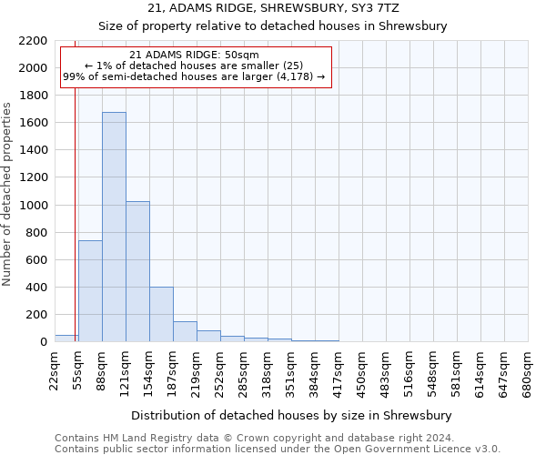 21, ADAMS RIDGE, SHREWSBURY, SY3 7TZ: Size of property relative to detached houses in Shrewsbury