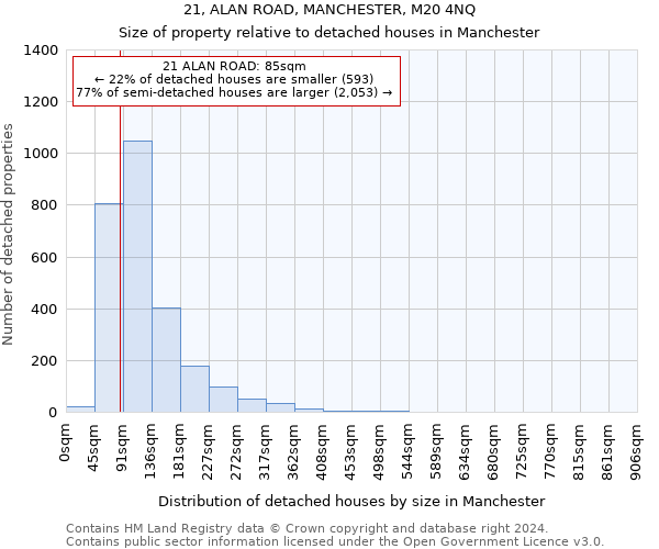 21, ALAN ROAD, MANCHESTER, M20 4NQ: Size of property relative to detached houses in Manchester