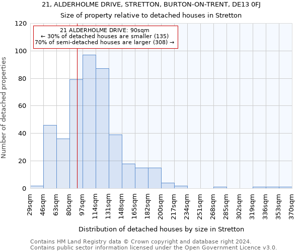 21, ALDERHOLME DRIVE, STRETTON, BURTON-ON-TRENT, DE13 0FJ: Size of property relative to detached houses in Stretton
