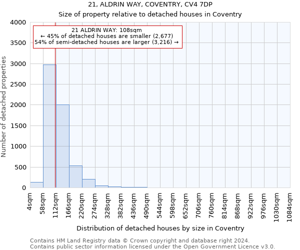 21, ALDRIN WAY, COVENTRY, CV4 7DP: Size of property relative to detached houses in Coventry