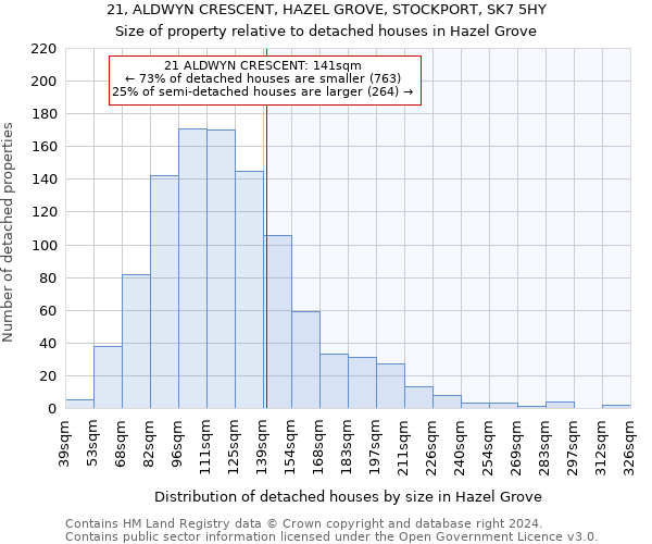 21, ALDWYN CRESCENT, HAZEL GROVE, STOCKPORT, SK7 5HY: Size of property relative to detached houses in Hazel Grove