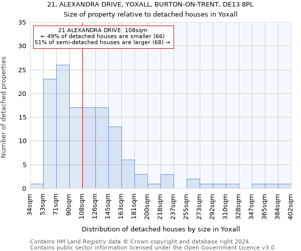 21, ALEXANDRA DRIVE, YOXALL, BURTON-ON-TRENT, DE13 8PL: Size of property relative to detached houses in Yoxall