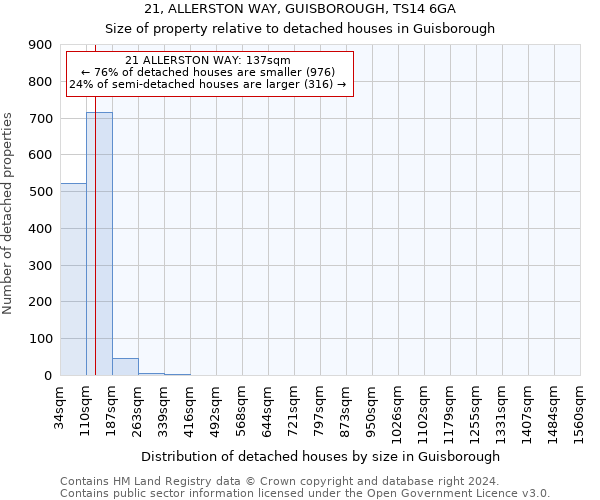 21, ALLERSTON WAY, GUISBOROUGH, TS14 6GA: Size of property relative to detached houses in Guisborough