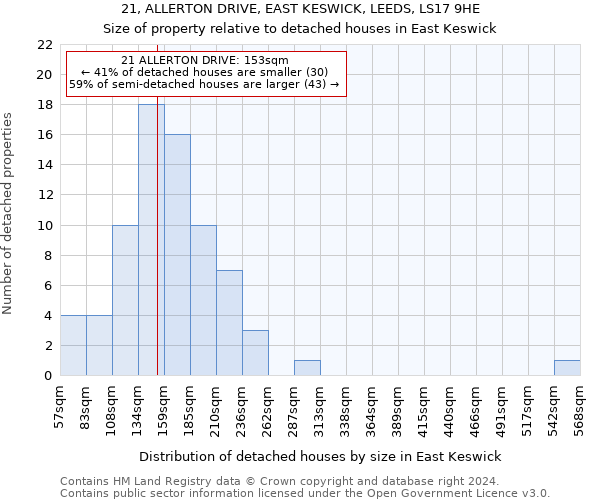 21, ALLERTON DRIVE, EAST KESWICK, LEEDS, LS17 9HE: Size of property relative to detached houses in East Keswick