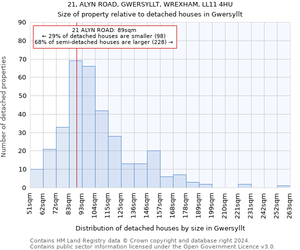 21, ALYN ROAD, GWERSYLLT, WREXHAM, LL11 4HU: Size of property relative to detached houses in Gwersyllt