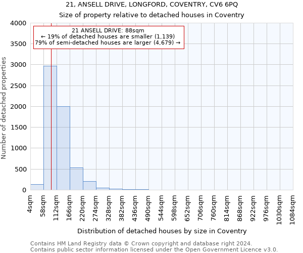 21, ANSELL DRIVE, LONGFORD, COVENTRY, CV6 6PQ: Size of property relative to detached houses in Coventry