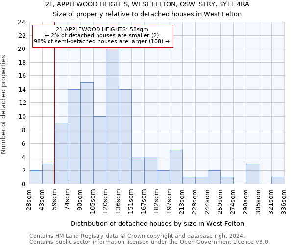 21, APPLEWOOD HEIGHTS, WEST FELTON, OSWESTRY, SY11 4RA: Size of property relative to detached houses in West Felton