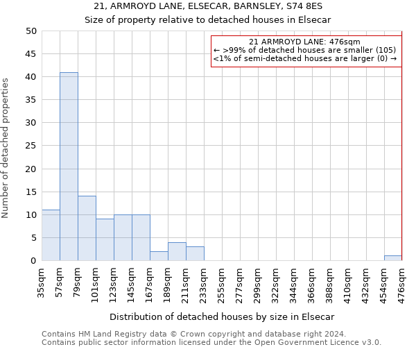 21, ARMROYD LANE, ELSECAR, BARNSLEY, S74 8ES: Size of property relative to detached houses in Elsecar