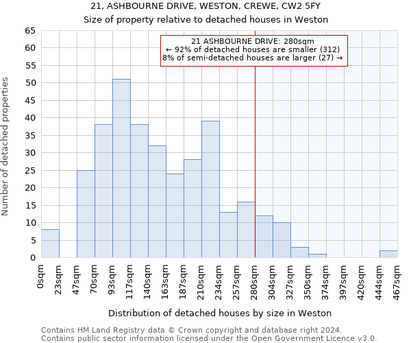 21, ASHBOURNE DRIVE, WESTON, CREWE, CW2 5FY: Size of property relative to detached houses in Weston