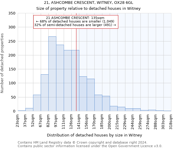 21, ASHCOMBE CRESCENT, WITNEY, OX28 6GL: Size of property relative to detached houses in Witney