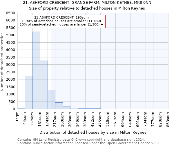 21, ASHFORD CRESCENT, GRANGE FARM, MILTON KEYNES, MK8 0NN: Size of property relative to detached houses in Milton Keynes