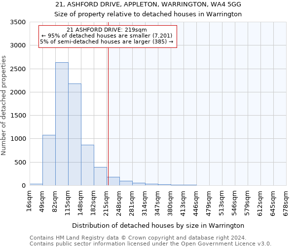 21, ASHFORD DRIVE, APPLETON, WARRINGTON, WA4 5GG: Size of property relative to detached houses in Warrington