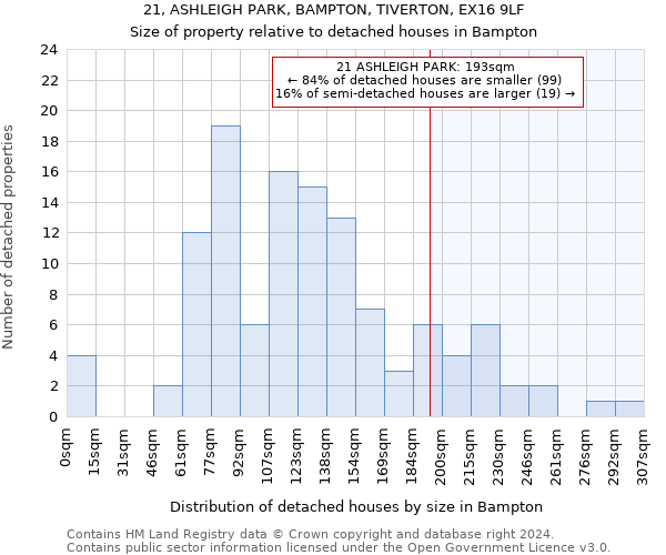 21, ASHLEIGH PARK, BAMPTON, TIVERTON, EX16 9LF: Size of property relative to detached houses in Bampton