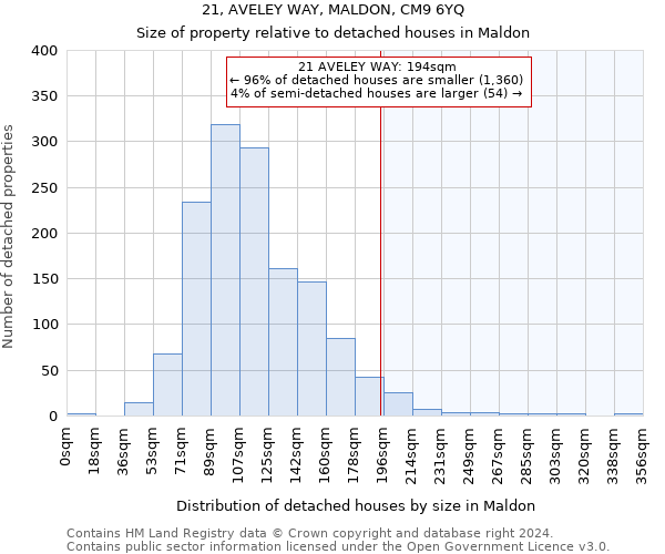 21, AVELEY WAY, MALDON, CM9 6YQ: Size of property relative to detached houses in Maldon