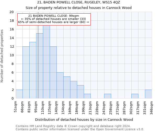 21, BADEN POWELL CLOSE, RUGELEY, WS15 4QZ: Size of property relative to detached houses in Cannock Wood