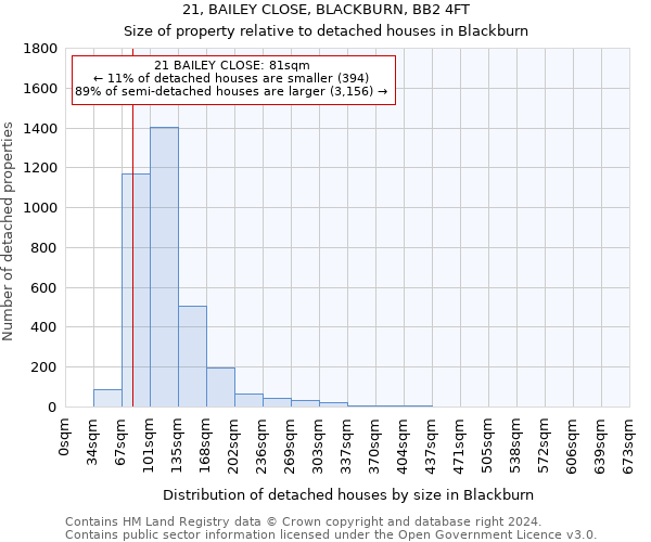 21, BAILEY CLOSE, BLACKBURN, BB2 4FT: Size of property relative to detached houses in Blackburn