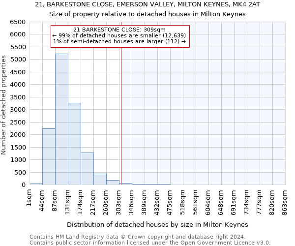21, BARKESTONE CLOSE, EMERSON VALLEY, MILTON KEYNES, MK4 2AT: Size of property relative to detached houses in Milton Keynes