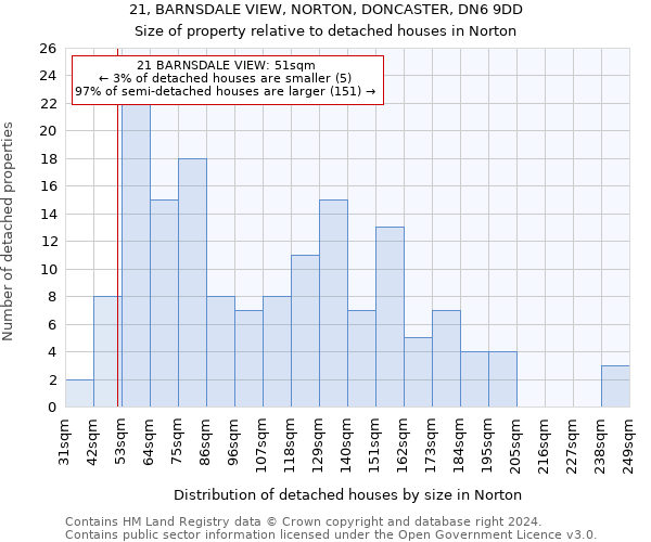 21, BARNSDALE VIEW, NORTON, DONCASTER, DN6 9DD: Size of property relative to detached houses in Norton