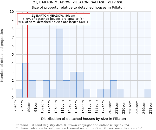 21, BARTON MEADOW, PILLATON, SALTASH, PL12 6SE: Size of property relative to detached houses in Pillaton
