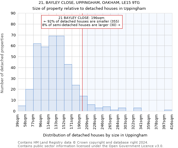 21, BAYLEY CLOSE, UPPINGHAM, OAKHAM, LE15 9TG: Size of property relative to detached houses in Uppingham