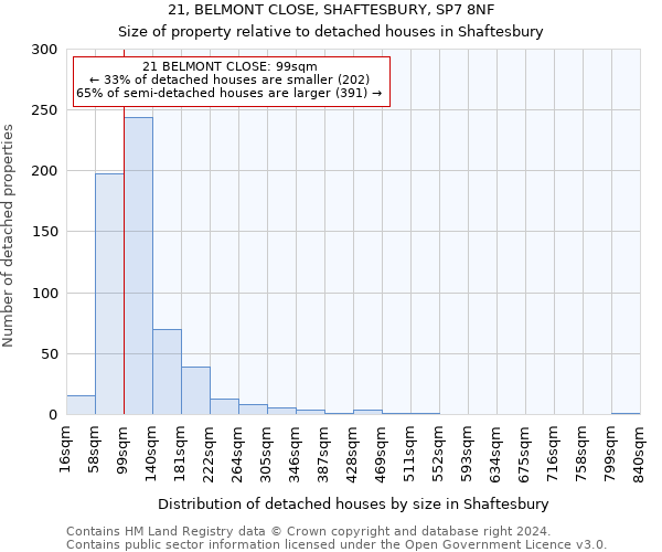 21, BELMONT CLOSE, SHAFTESBURY, SP7 8NF: Size of property relative to detached houses in Shaftesbury