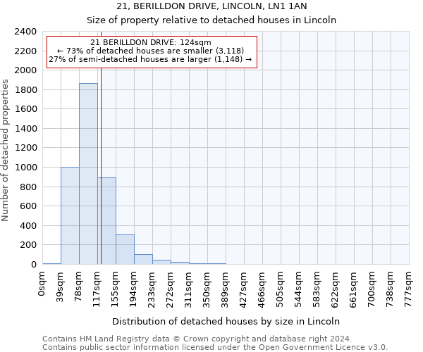 21, BERILLDON DRIVE, LINCOLN, LN1 1AN: Size of property relative to detached houses in Lincoln