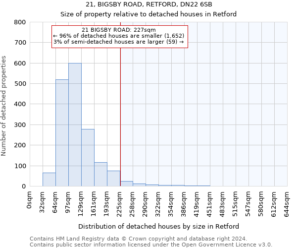 21, BIGSBY ROAD, RETFORD, DN22 6SB: Size of property relative to detached houses in Retford