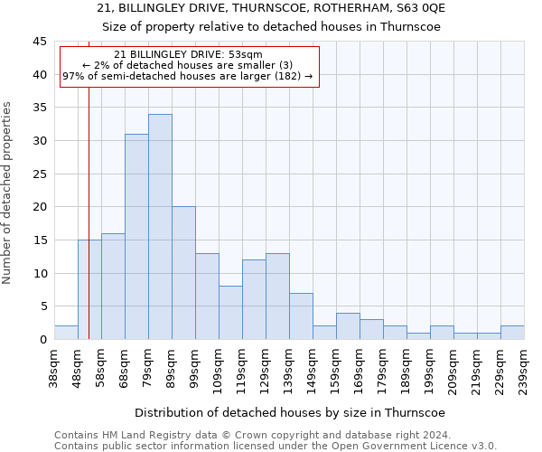 21, BILLINGLEY DRIVE, THURNSCOE, ROTHERHAM, S63 0QE: Size of property relative to detached houses in Thurnscoe