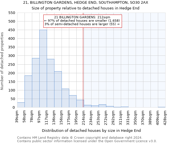 21, BILLINGTON GARDENS, HEDGE END, SOUTHAMPTON, SO30 2AX: Size of property relative to detached houses in Hedge End