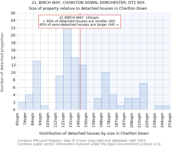 21, BIRCH WAY, CHARLTON DOWN, DORCHESTER, DT2 9XX: Size of property relative to detached houses in Charlton Down