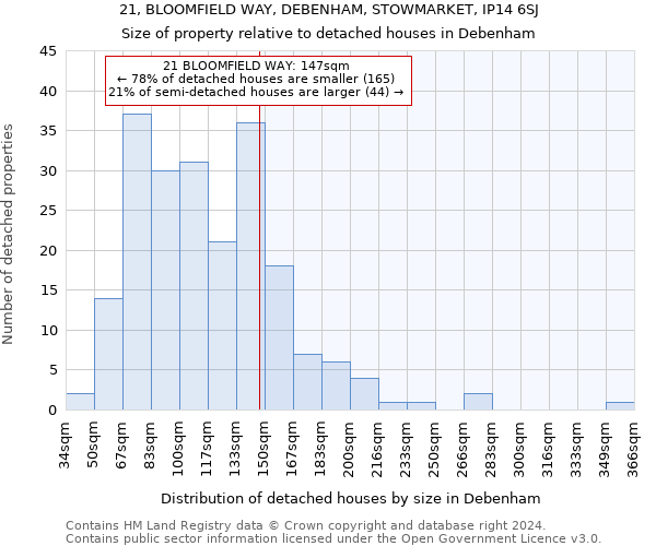 21, BLOOMFIELD WAY, DEBENHAM, STOWMARKET, IP14 6SJ: Size of property relative to detached houses in Debenham