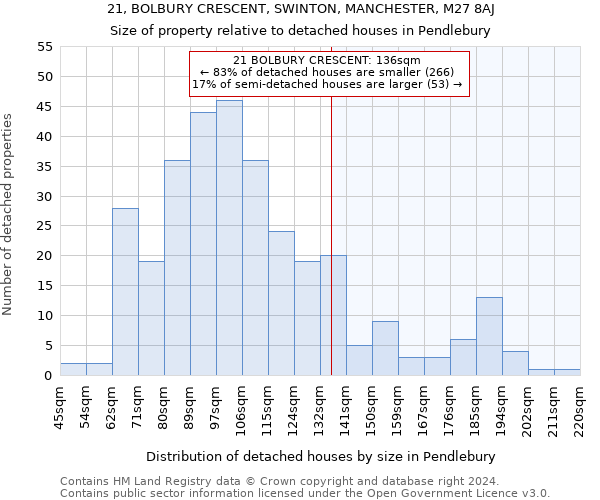 21, BOLBURY CRESCENT, SWINTON, MANCHESTER, M27 8AJ: Size of property relative to detached houses in Pendlebury