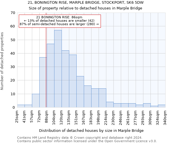 21, BONINGTON RISE, MARPLE BRIDGE, STOCKPORT, SK6 5DW: Size of property relative to detached houses in Marple Bridge