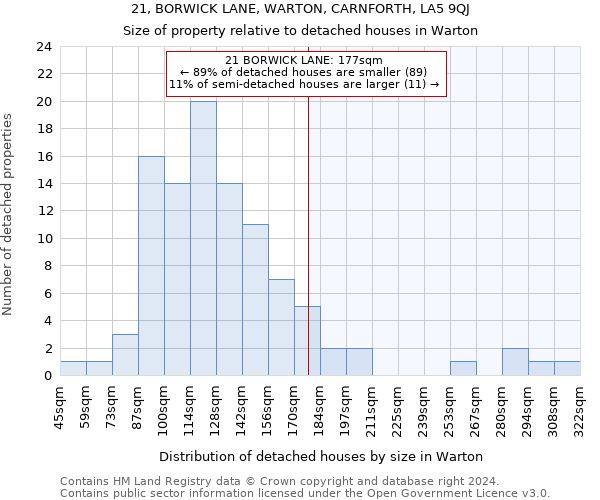 21, BORWICK LANE, WARTON, CARNFORTH, LA5 9QJ: Size of property relative to detached houses in Warton