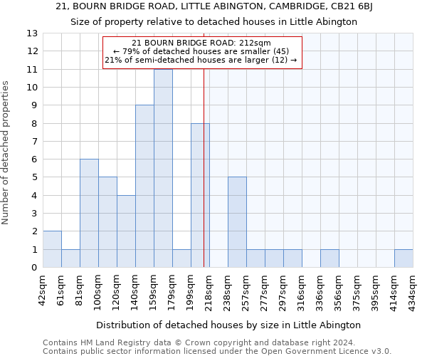 21, BOURN BRIDGE ROAD, LITTLE ABINGTON, CAMBRIDGE, CB21 6BJ: Size of property relative to detached houses in Little Abington
