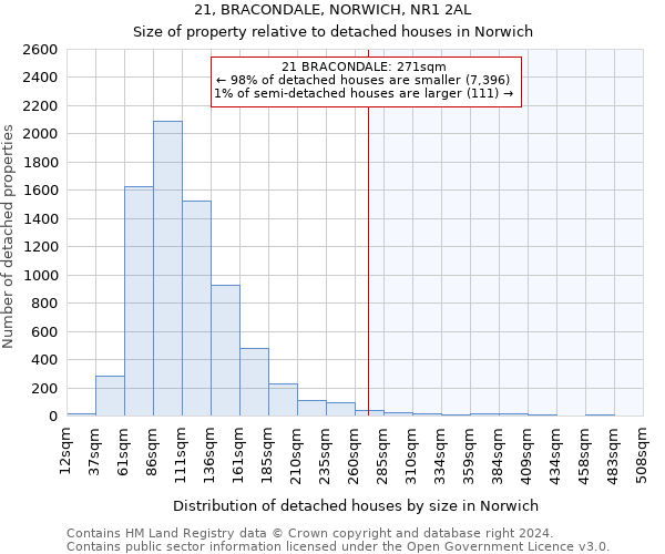 21, BRACONDALE, NORWICH, NR1 2AL: Size of property relative to detached houses in Norwich