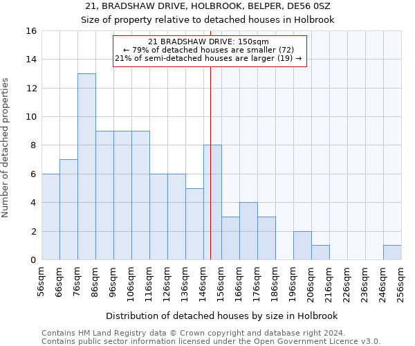 21, BRADSHAW DRIVE, HOLBROOK, BELPER, DE56 0SZ: Size of property relative to detached houses in Holbrook