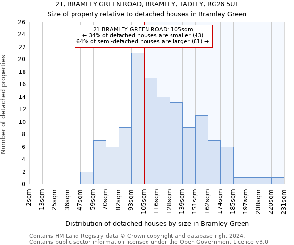 21, BRAMLEY GREEN ROAD, BRAMLEY, TADLEY, RG26 5UE: Size of property relative to detached houses in Bramley Green
