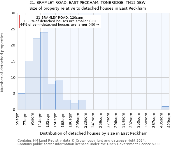21, BRAMLEY ROAD, EAST PECKHAM, TONBRIDGE, TN12 5BW: Size of property relative to detached houses in East Peckham