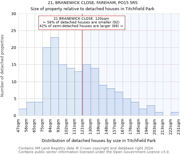 21, BRANEWICK CLOSE, FAREHAM, PO15 5RS: Size of property relative to detached houses in Titchfield Park