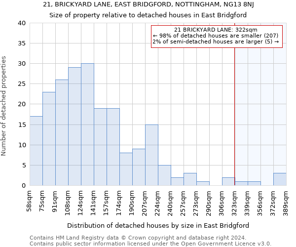 21, BRICKYARD LANE, EAST BRIDGFORD, NOTTINGHAM, NG13 8NJ: Size of property relative to detached houses in East Bridgford