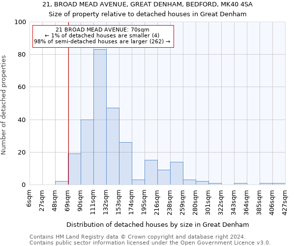21, BROAD MEAD AVENUE, GREAT DENHAM, BEDFORD, MK40 4SA: Size of property relative to detached houses in Great Denham
